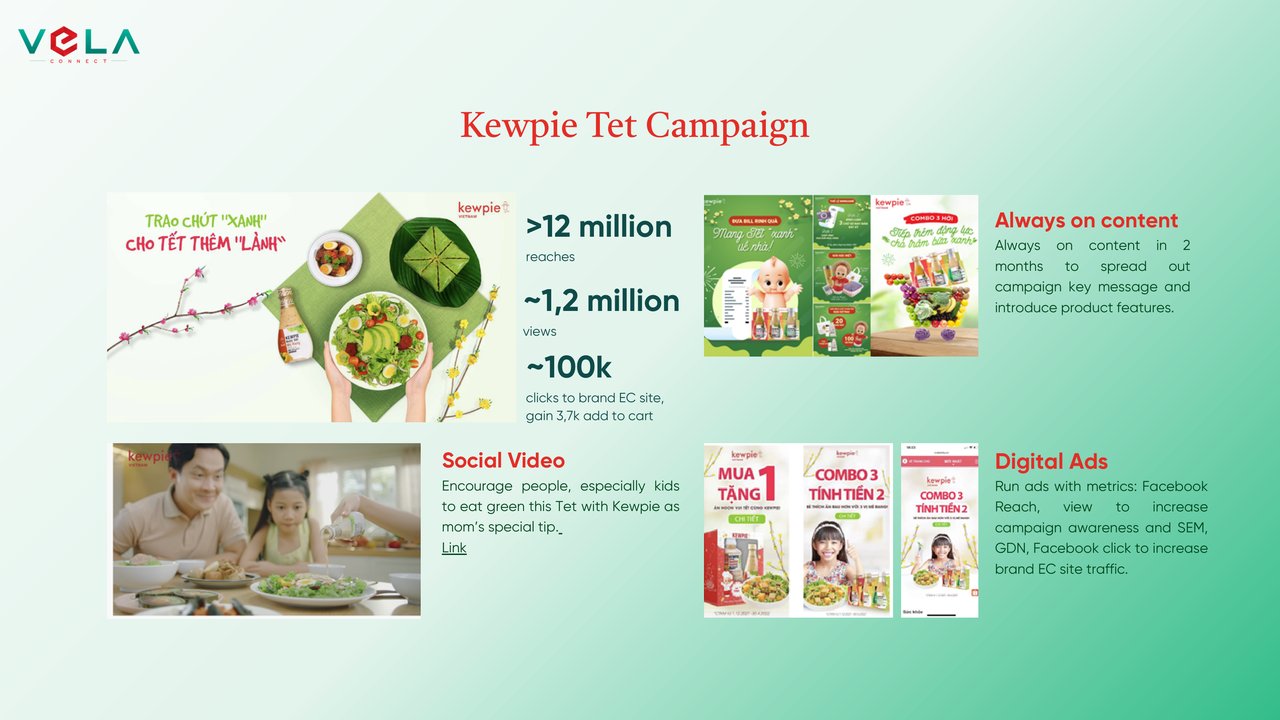 KEWPIE — CHIẾN DỊCH TẾT ĐA KÊNH: ĐẠT 12 TRIỆU REACH, 100.000+ CLICK E-COMMERCE & 3.700+ LƯỢT THÊM GIỎ HÀNG